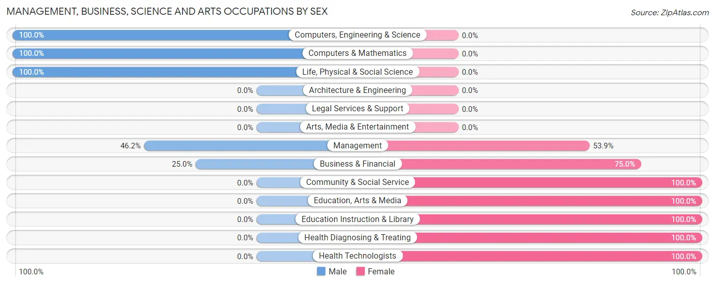 Management, Business, Science and Arts Occupations by Sex in Bellwood