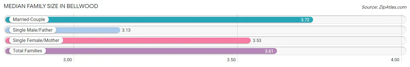 Median Family Size in Bellwood