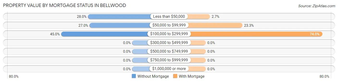 Property Value by Mortgage Status in Bellwood