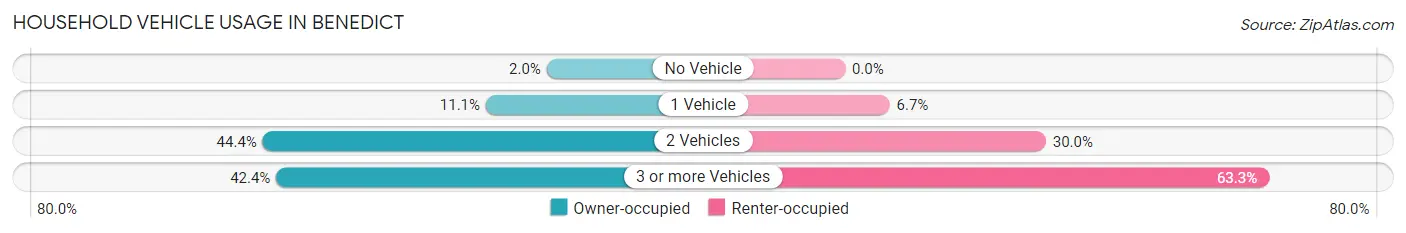 Household Vehicle Usage in Benedict