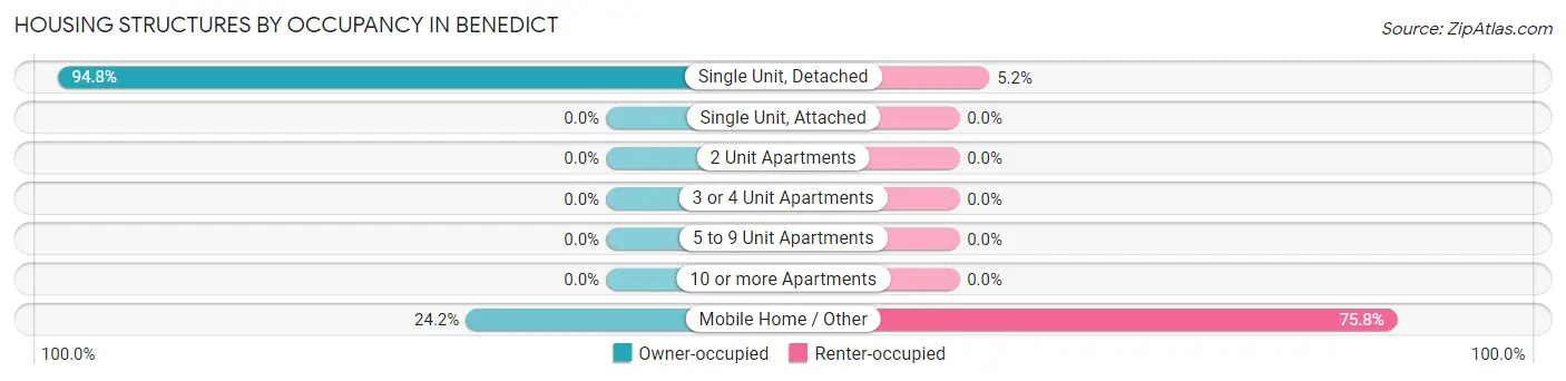 Housing Structures by Occupancy in Benedict