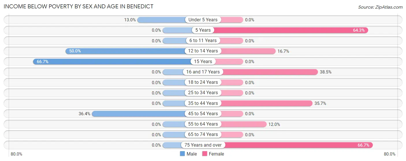 Income Below Poverty by Sex and Age in Benedict