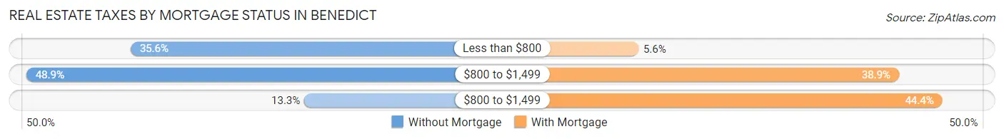 Real Estate Taxes by Mortgage Status in Benedict