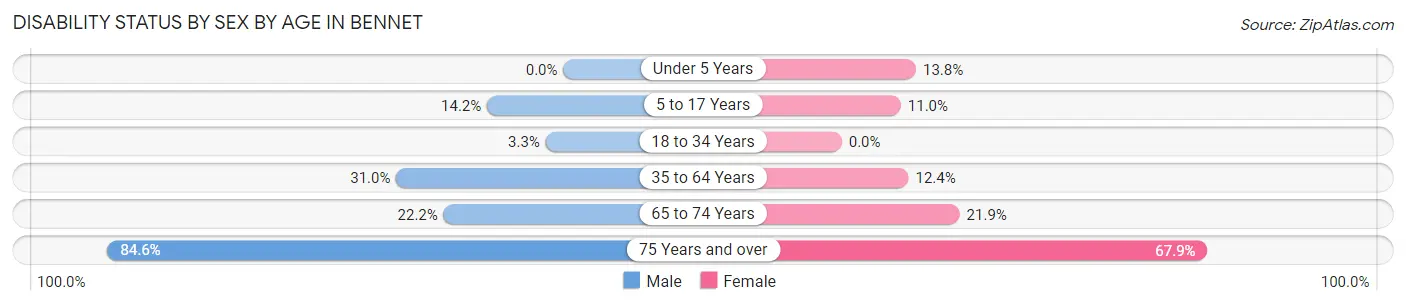 Disability Status by Sex by Age in Bennet