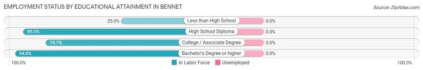 Employment Status by Educational Attainment in Bennet