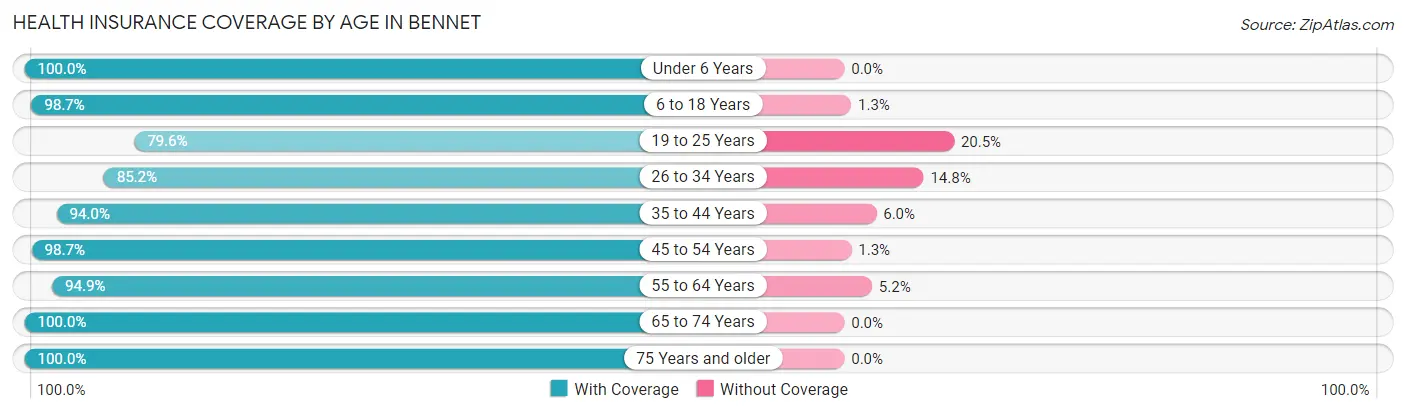 Health Insurance Coverage by Age in Bennet