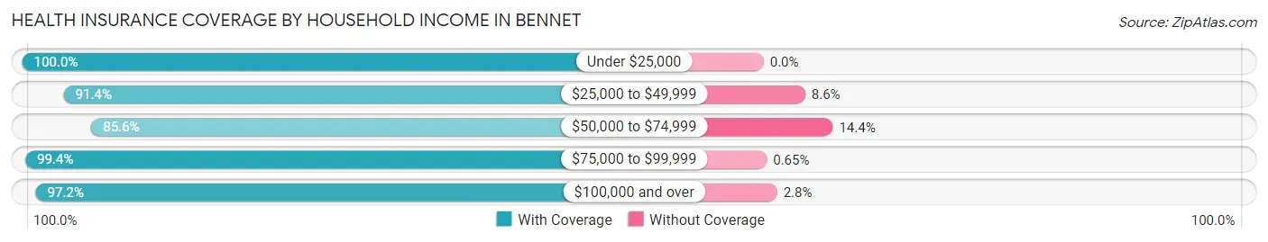 Health Insurance Coverage by Household Income in Bennet