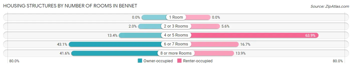 Housing Structures by Number of Rooms in Bennet