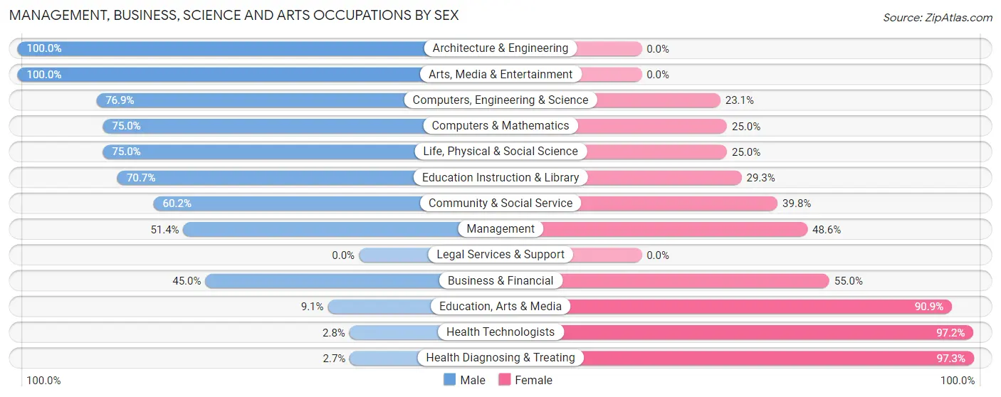Management, Business, Science and Arts Occupations by Sex in Bennet