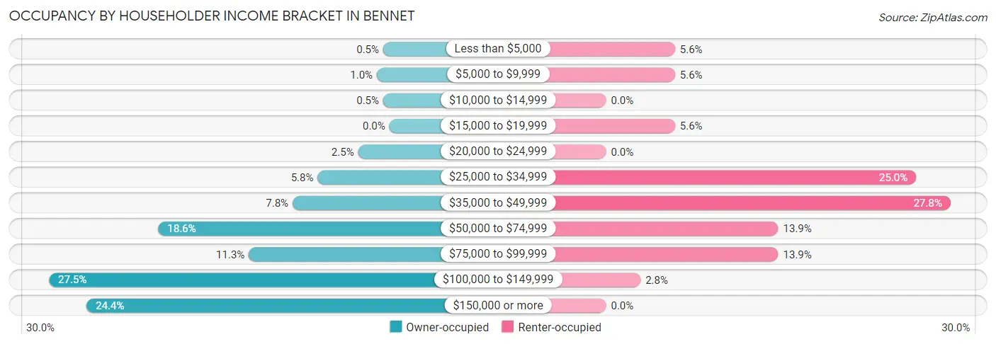 Occupancy by Householder Income Bracket in Bennet