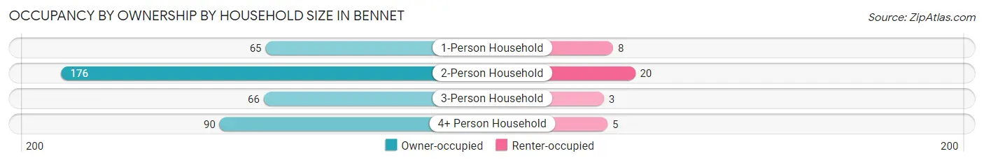 Occupancy by Ownership by Household Size in Bennet