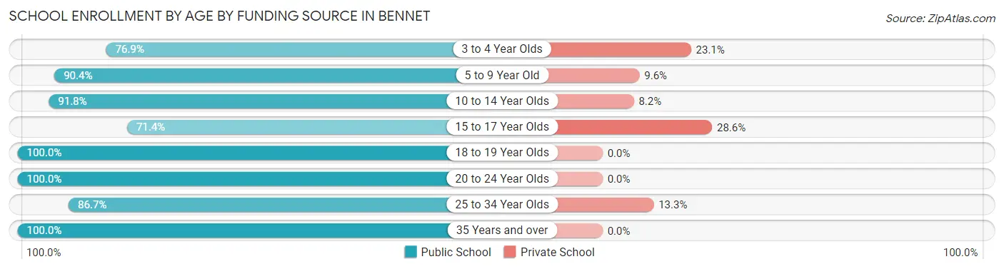 School Enrollment by Age by Funding Source in Bennet