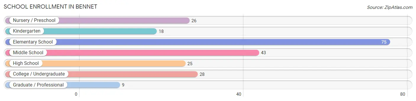 School Enrollment in Bennet