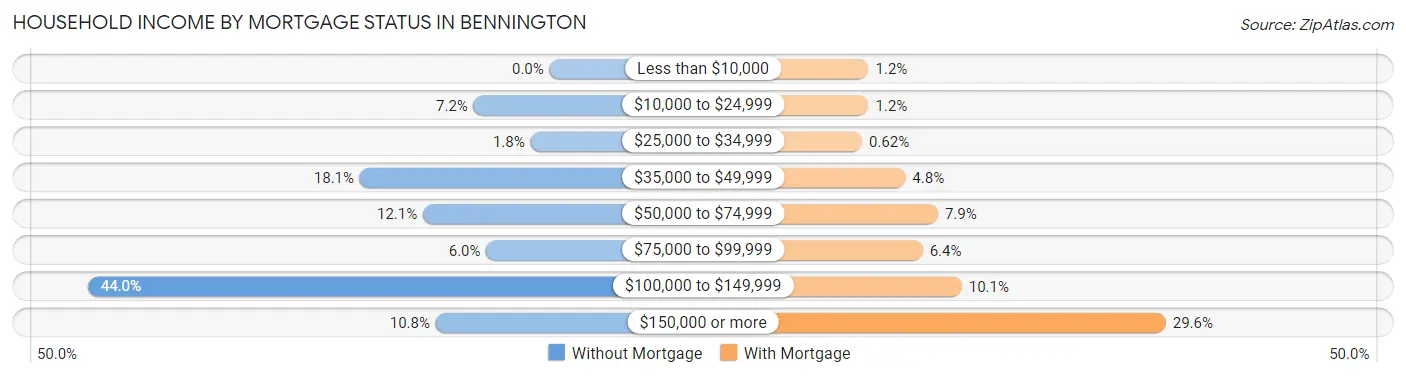 Household Income by Mortgage Status in Bennington