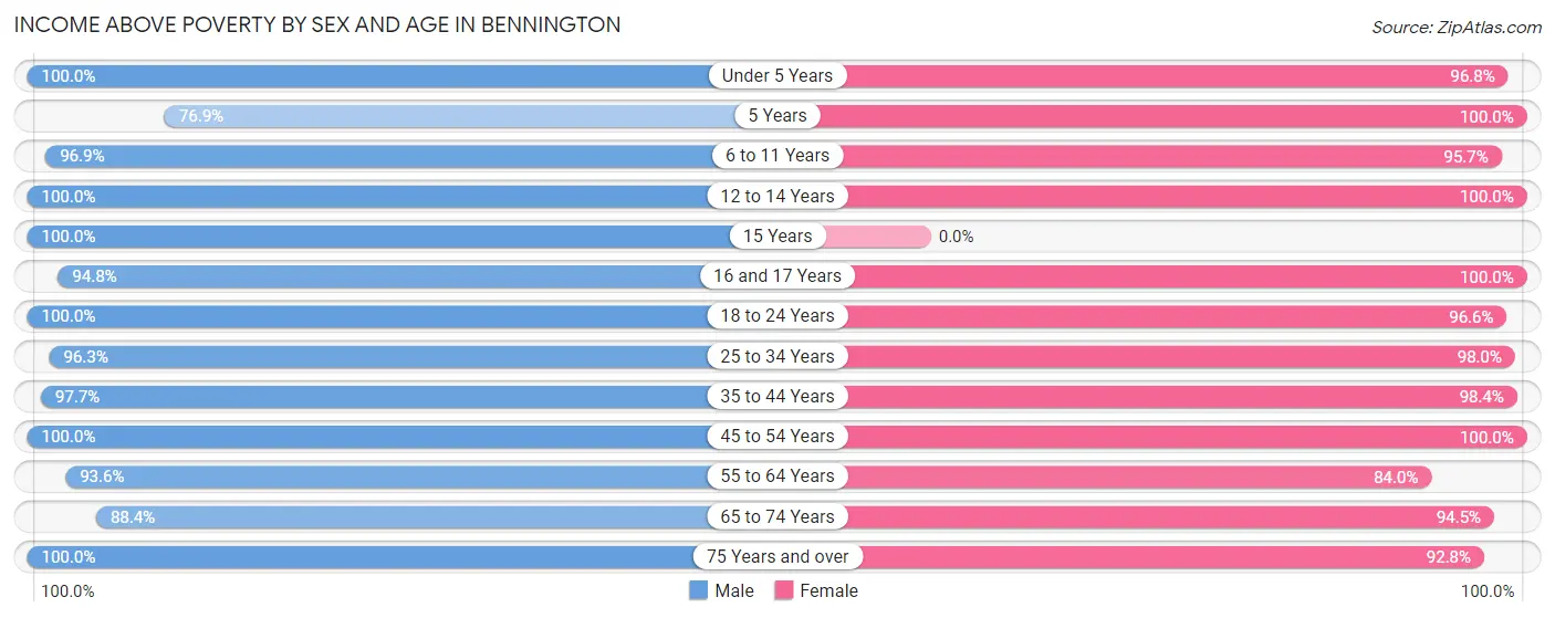 Income Above Poverty by Sex and Age in Bennington