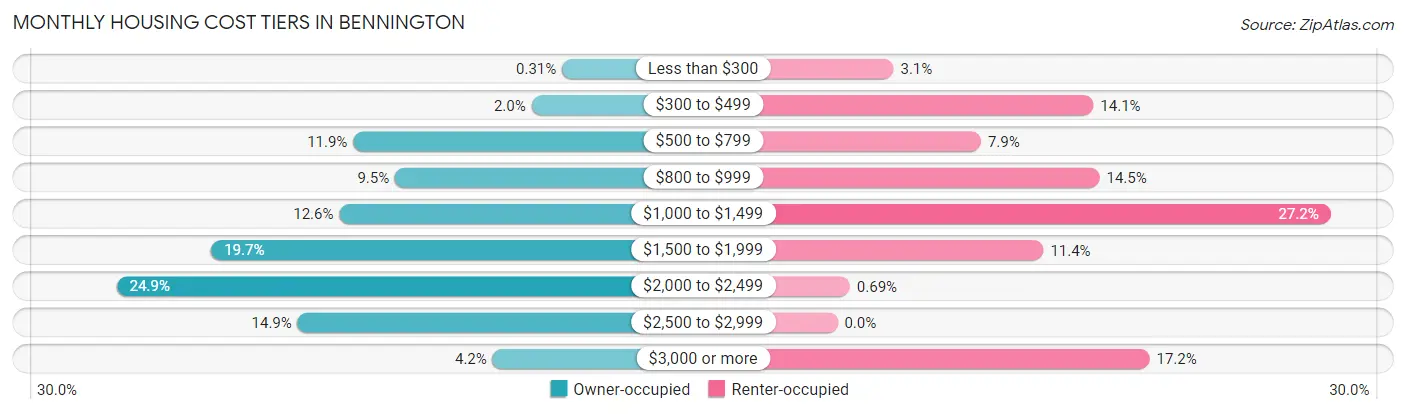 Monthly Housing Cost Tiers in Bennington