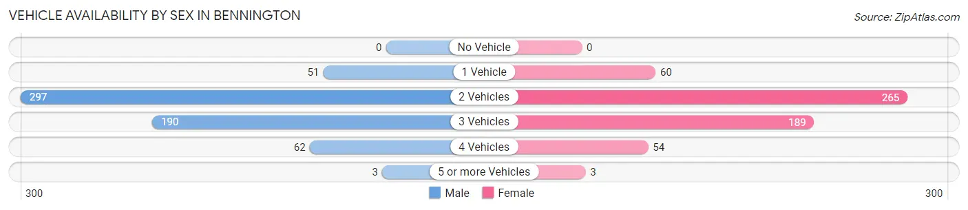 Vehicle Availability by Sex in Bennington