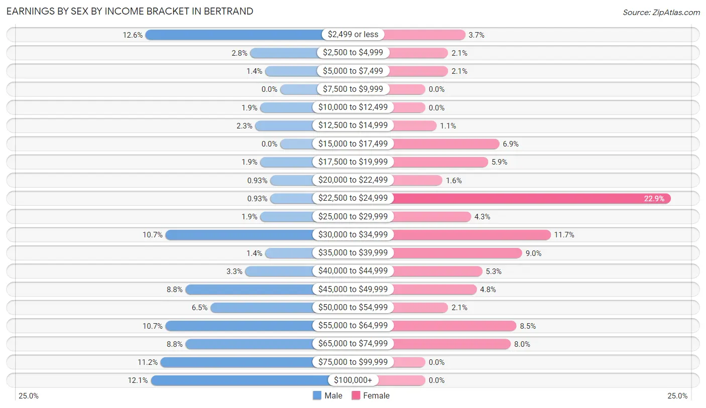 Earnings by Sex by Income Bracket in Bertrand