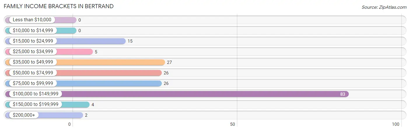 Family Income Brackets in Bertrand