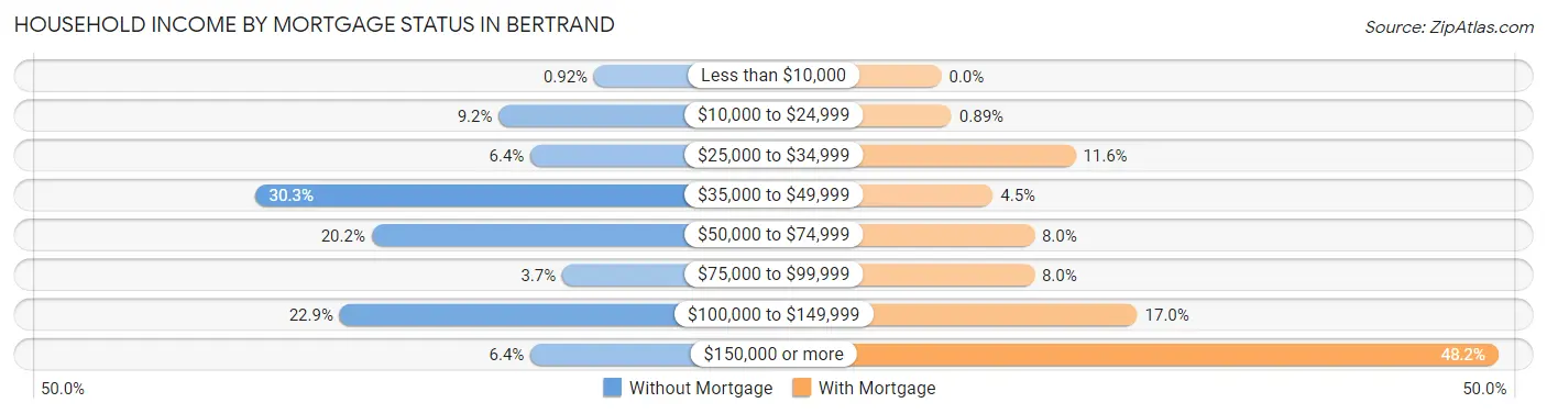Household Income by Mortgage Status in Bertrand