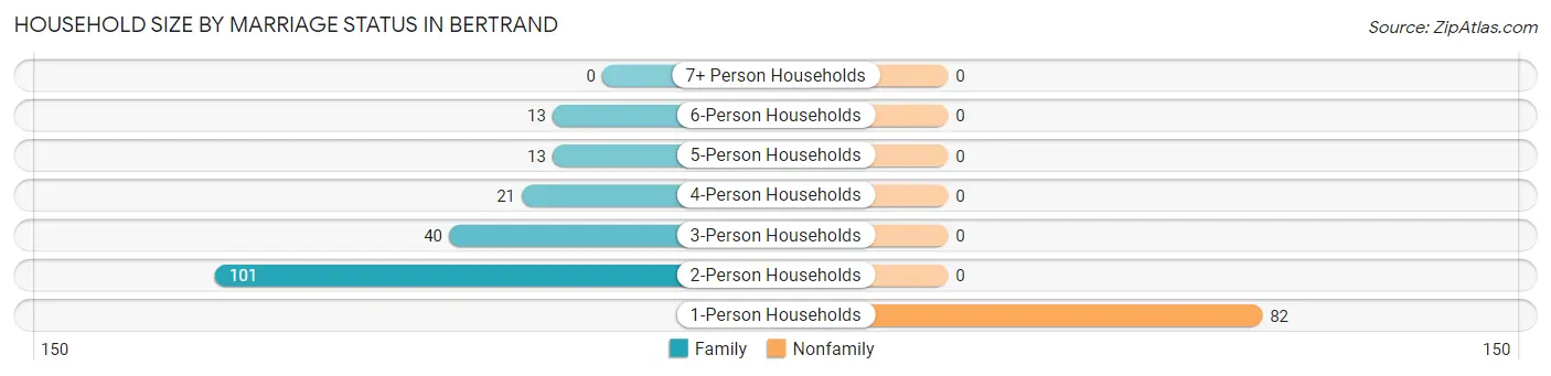 Household Size by Marriage Status in Bertrand