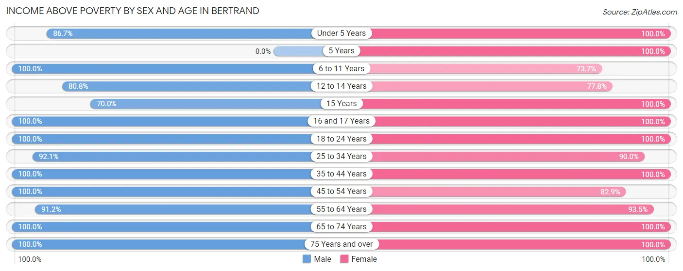 Income Above Poverty by Sex and Age in Bertrand