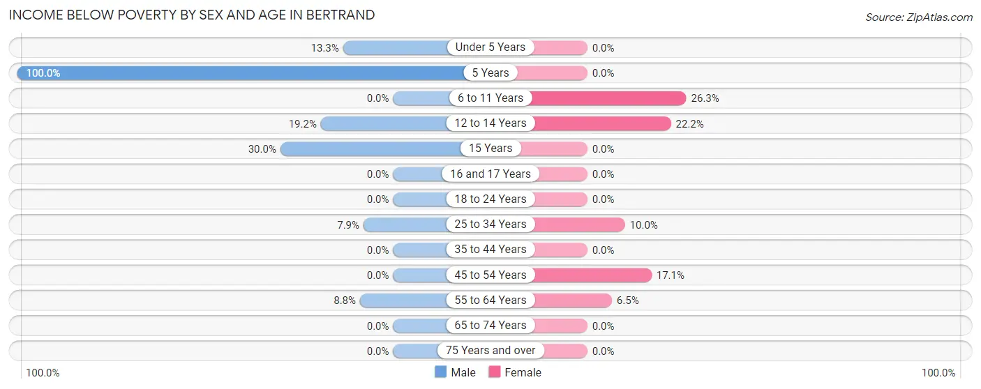 Income Below Poverty by Sex and Age in Bertrand