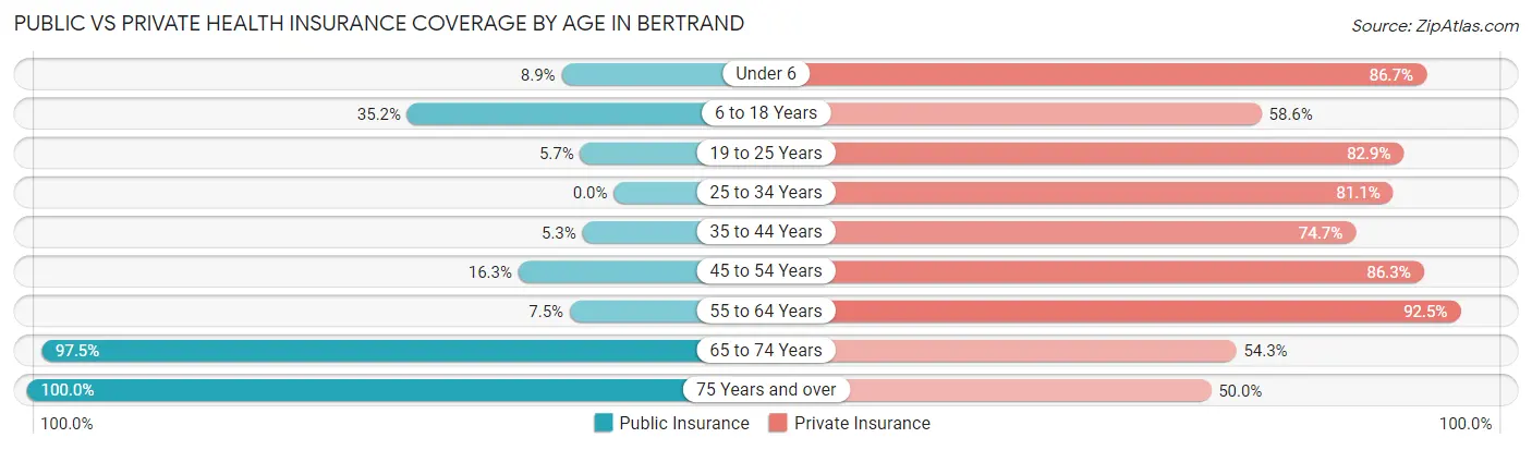 Public vs Private Health Insurance Coverage by Age in Bertrand