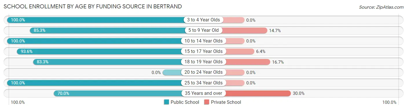 School Enrollment by Age by Funding Source in Bertrand