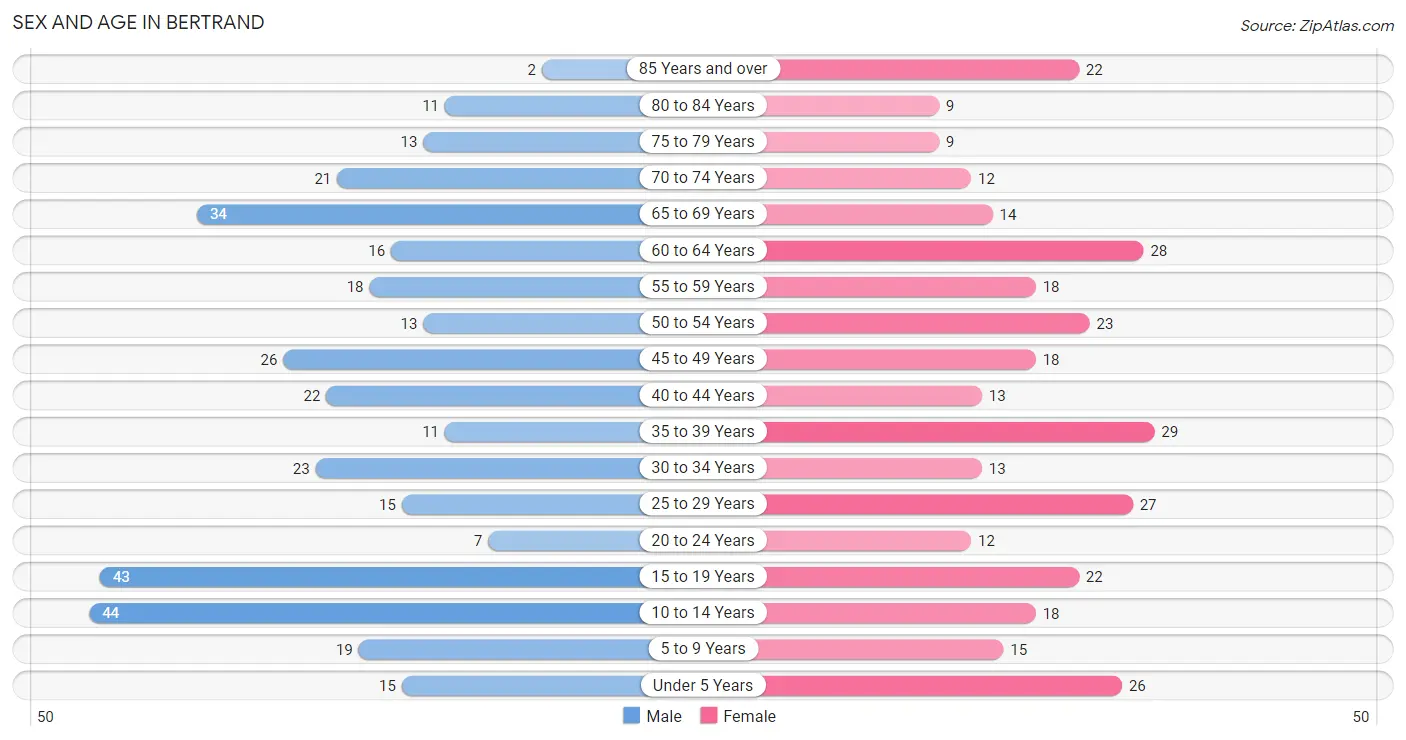 Sex and Age in Bertrand