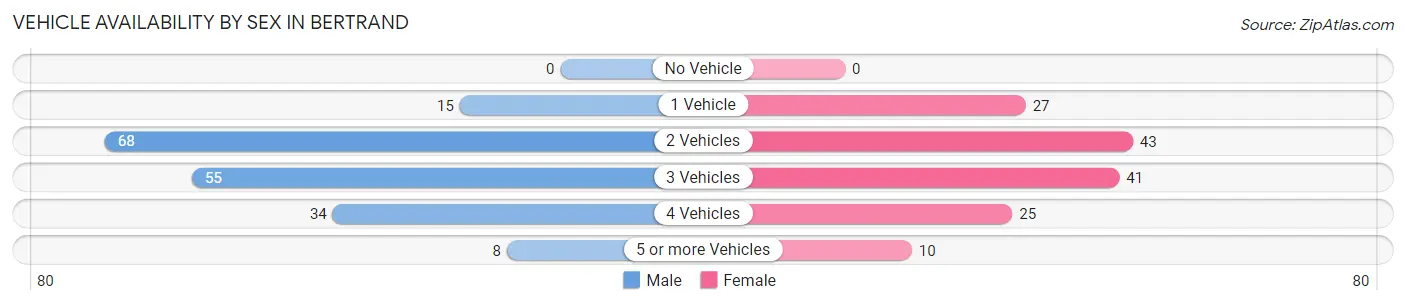 Vehicle Availability by Sex in Bertrand