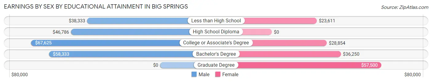 Earnings by Sex by Educational Attainment in Big Springs