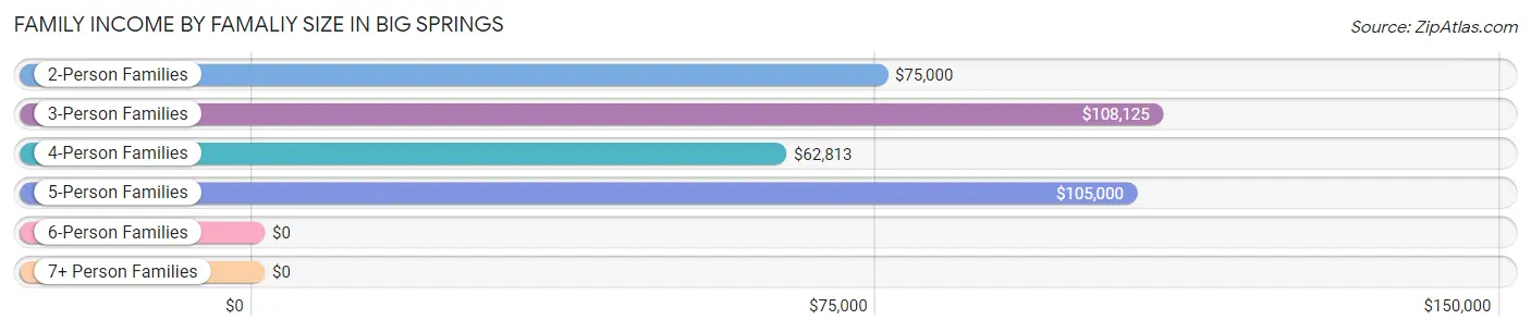 Family Income by Famaliy Size in Big Springs