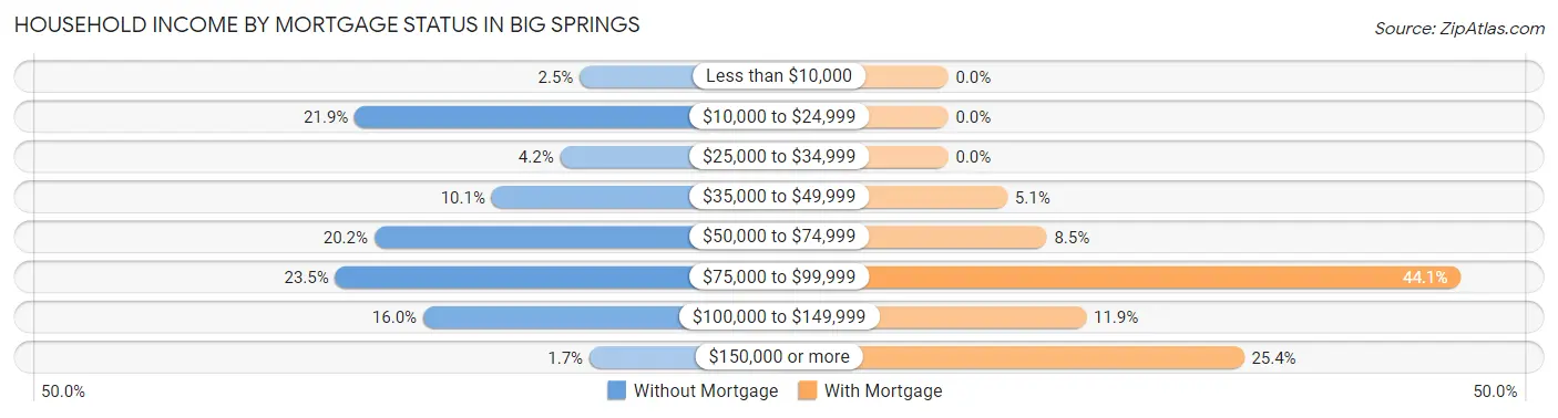 Household Income by Mortgage Status in Big Springs