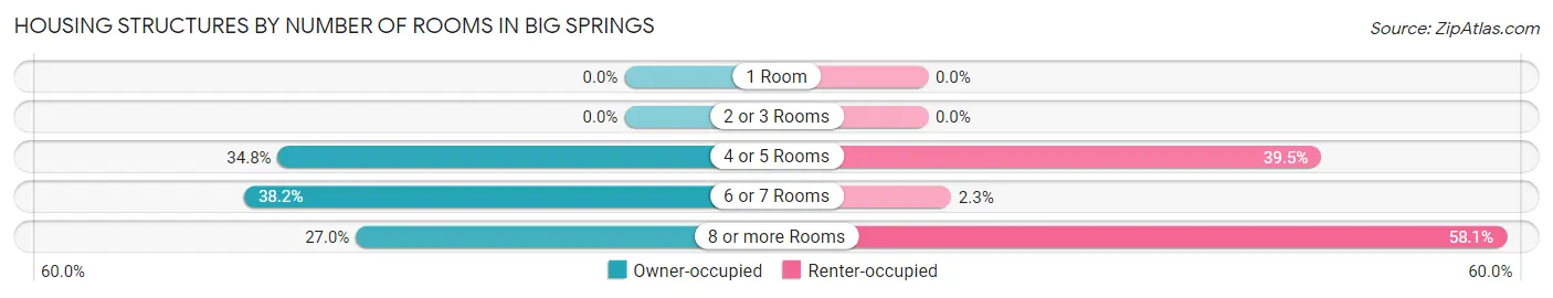 Housing Structures by Number of Rooms in Big Springs