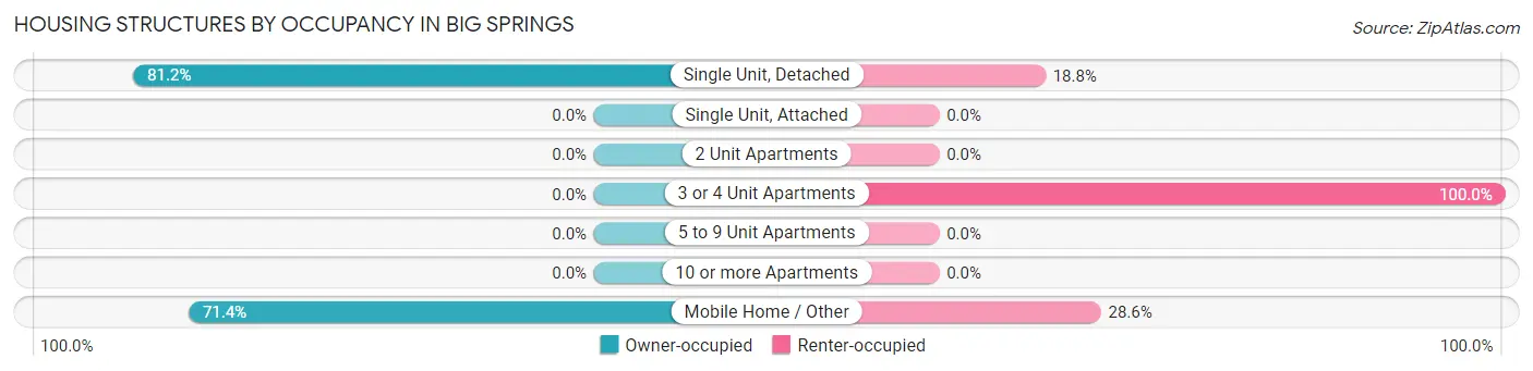 Housing Structures by Occupancy in Big Springs