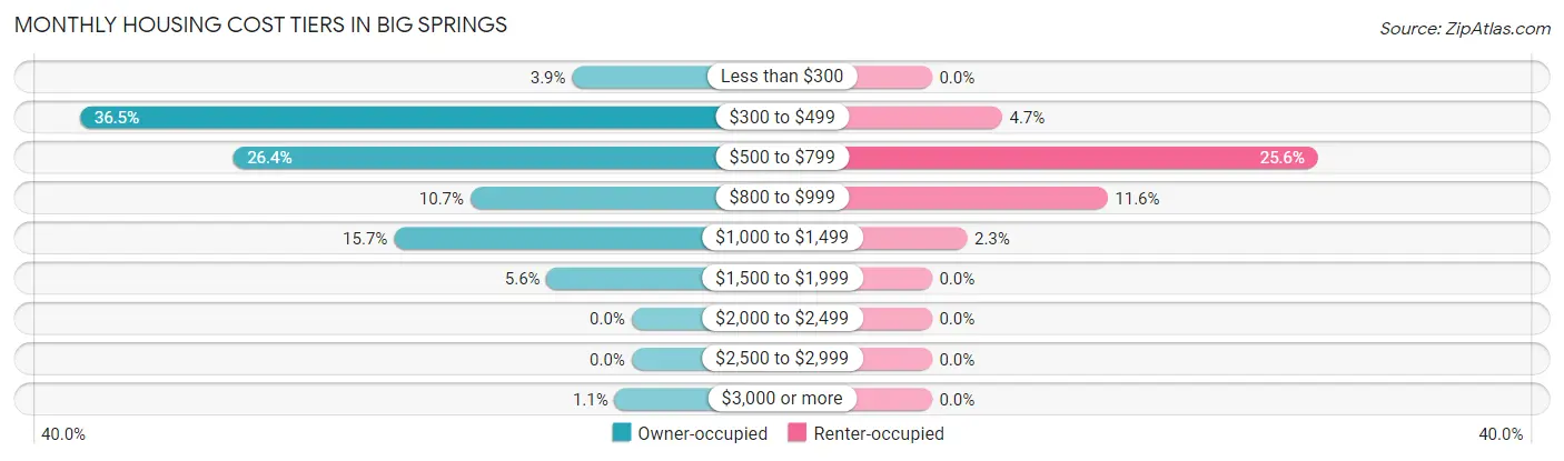 Monthly Housing Cost Tiers in Big Springs