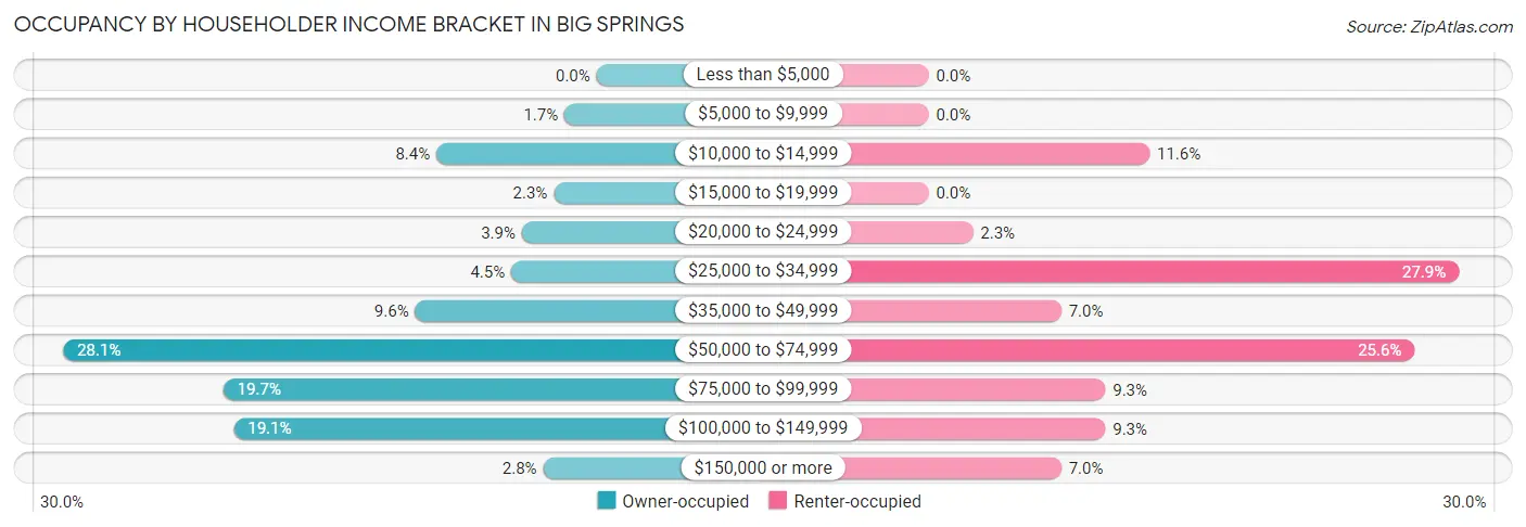 Occupancy by Householder Income Bracket in Big Springs