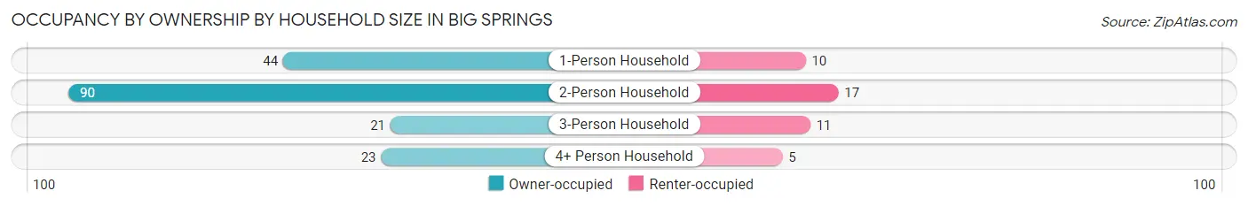 Occupancy by Ownership by Household Size in Big Springs