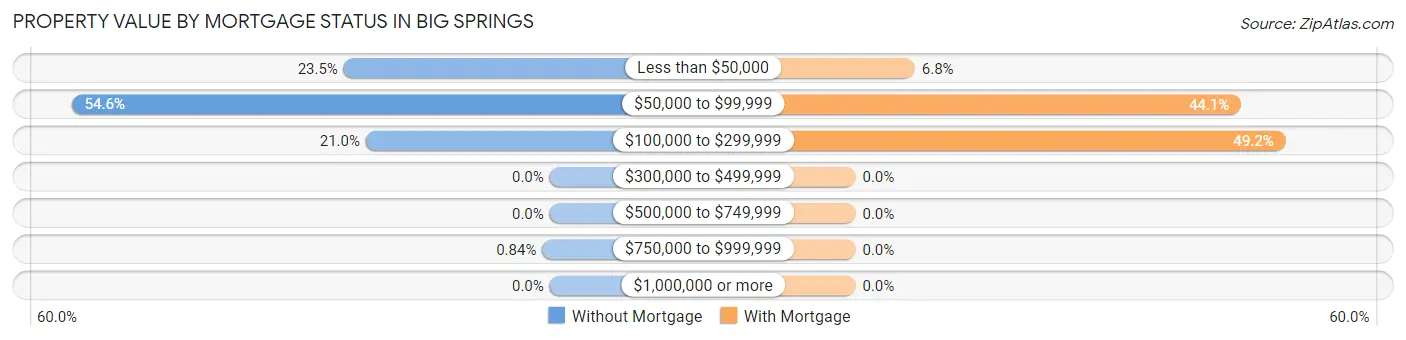 Property Value by Mortgage Status in Big Springs