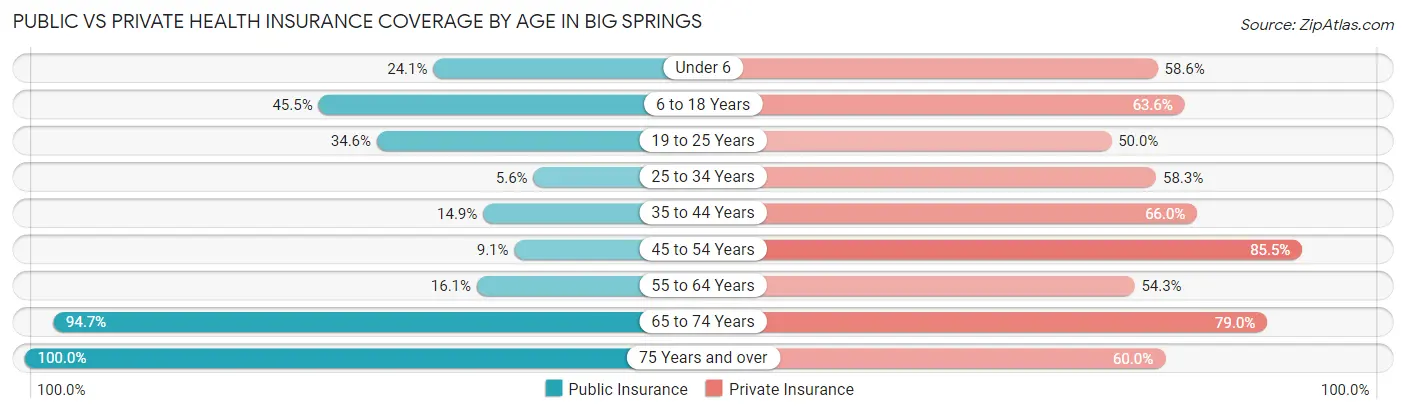 Public vs Private Health Insurance Coverage by Age in Big Springs