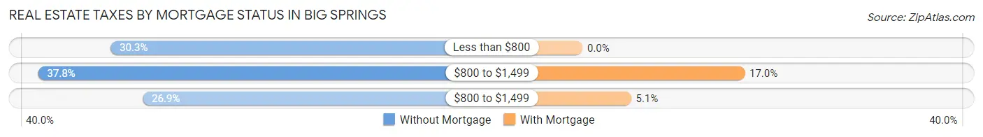 Real Estate Taxes by Mortgage Status in Big Springs
