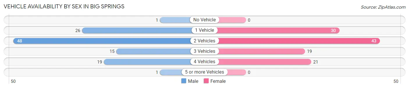 Vehicle Availability by Sex in Big Springs