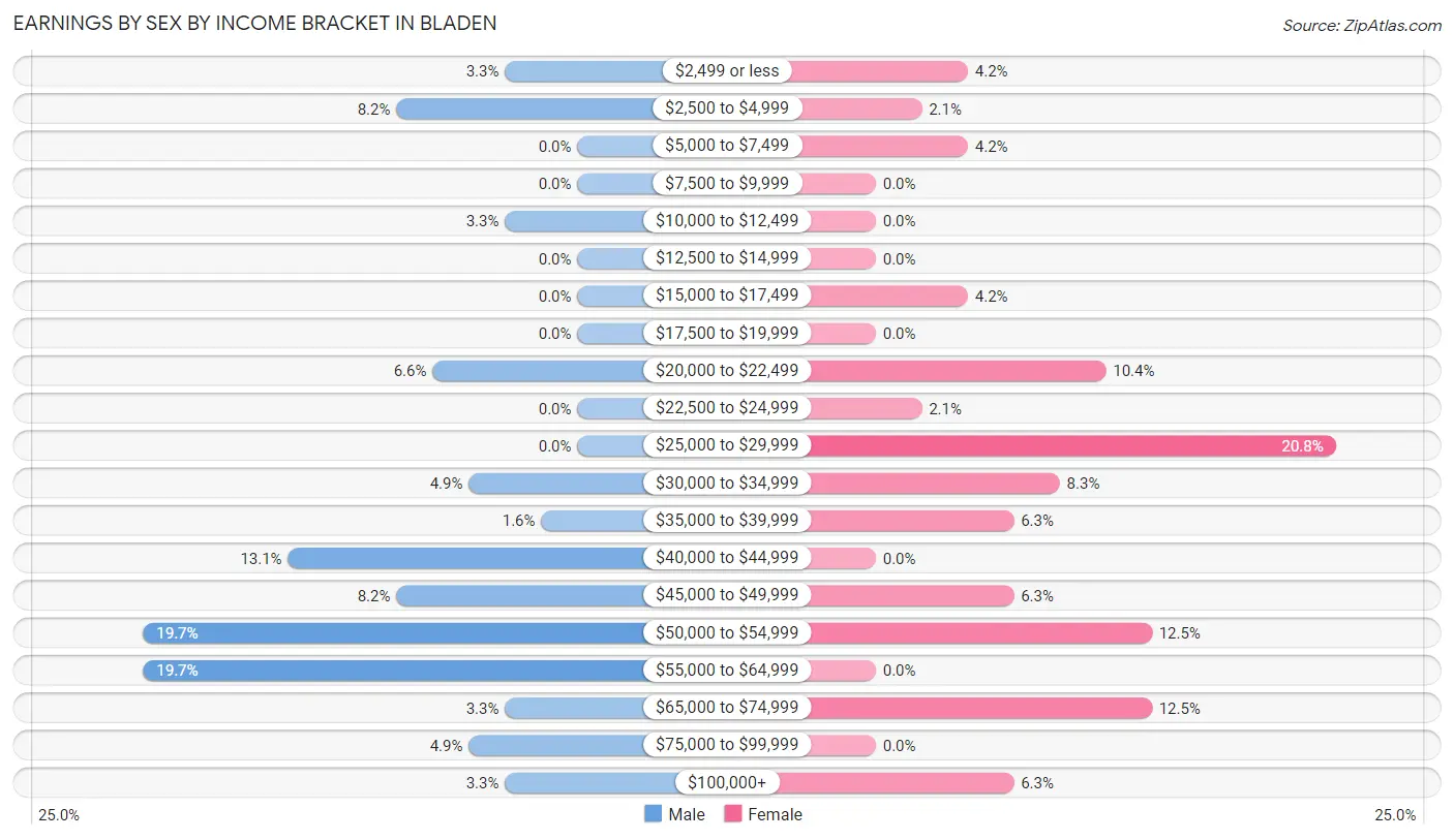 Earnings by Sex by Income Bracket in Bladen