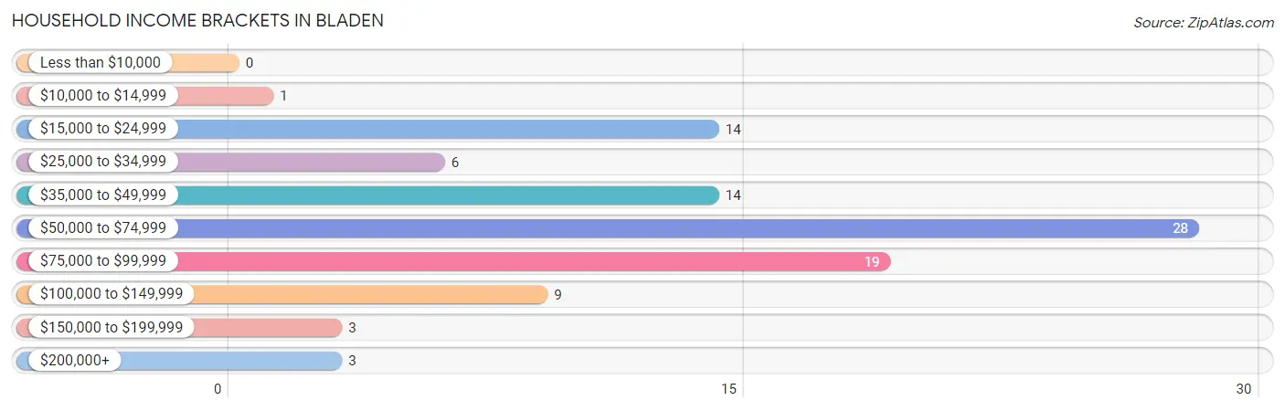 Household Income Brackets in Bladen