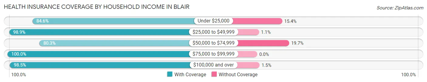 Health Insurance Coverage by Household Income in Blair