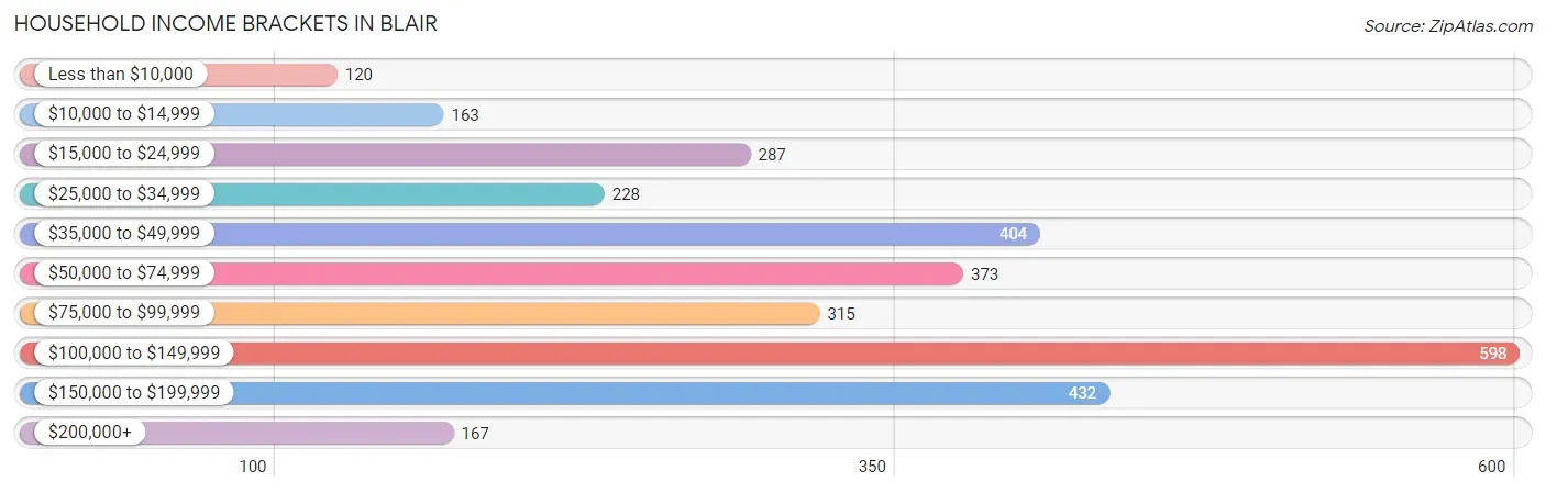 Household Income Brackets in Blair