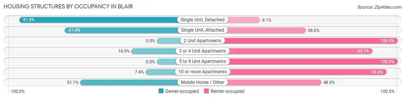 Housing Structures by Occupancy in Blair
