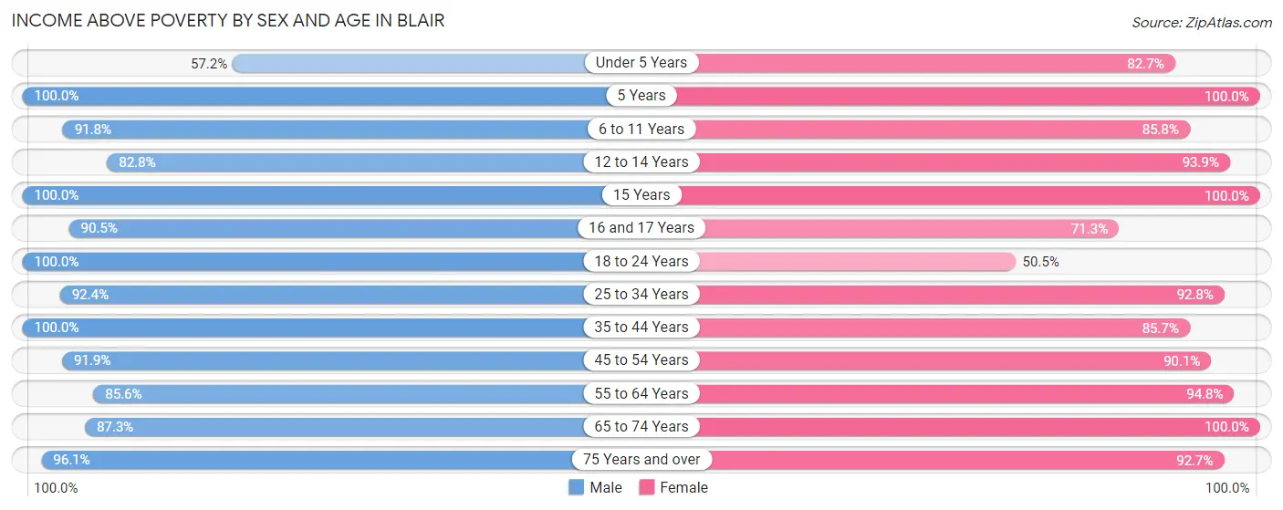 Income Above Poverty by Sex and Age in Blair