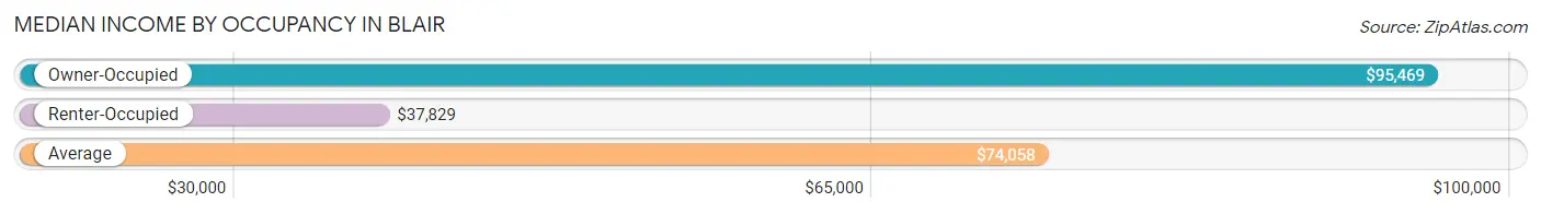 Median Income by Occupancy in Blair